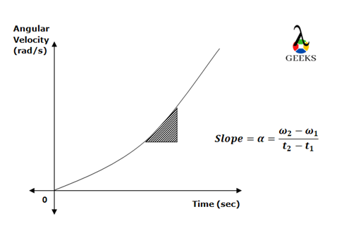 How To Find Angular Acceleration From Angular Velocity: Problem And ...