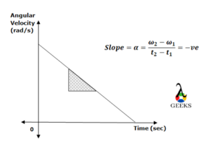 How To Find Angular Acceleration From Angular Velocity: Problem And ...