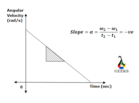 How To Find Angular Acceleration From Angular Velocity: Problem And ...