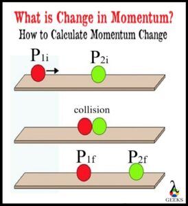 What is Change in Momentum