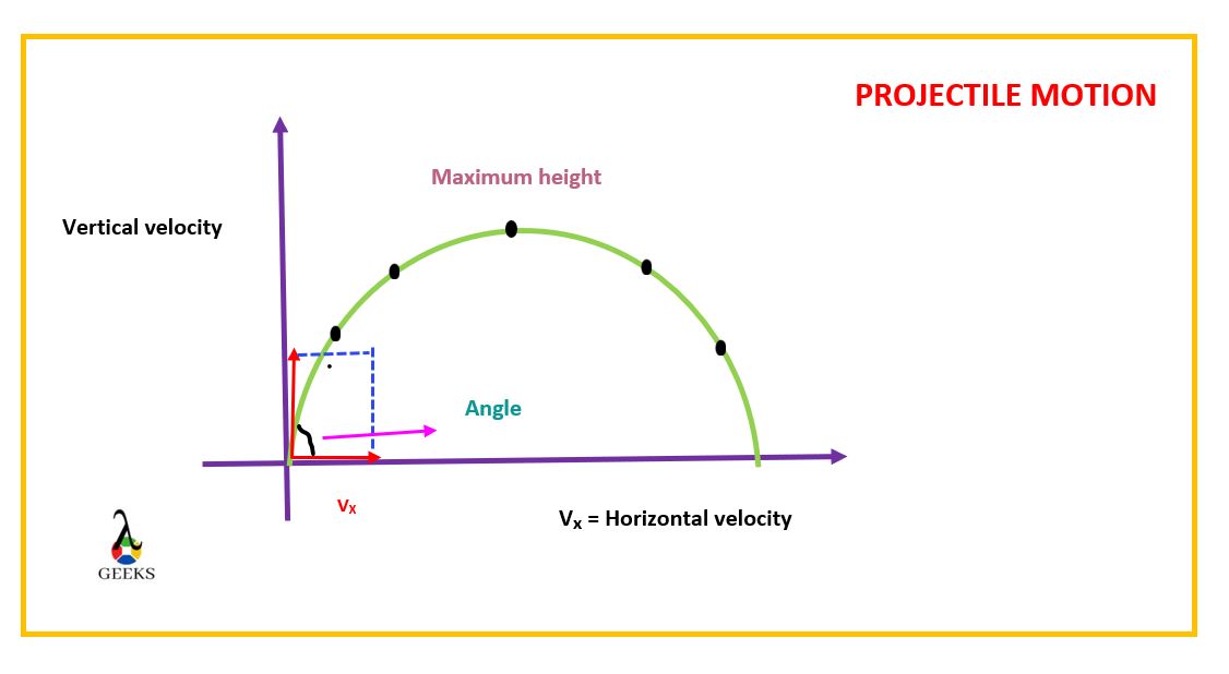 What Is The Initial Horizontal Velocity Of A Projectile: How to Find ...