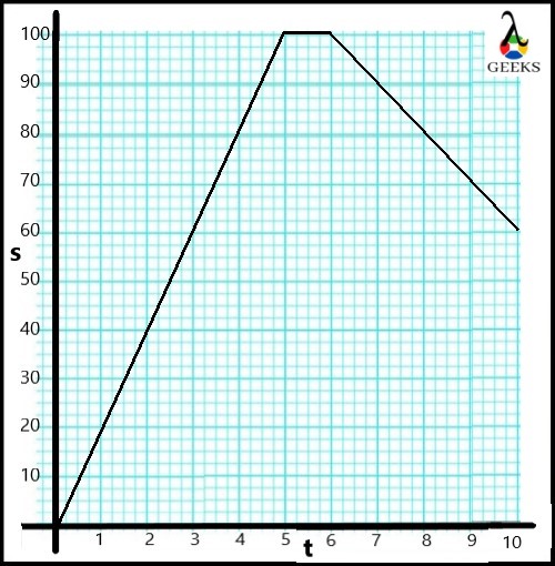 Displacement Time Graph