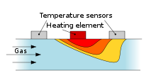 220px Thermische massendurchflussmessung en.svg