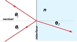 250px Reflection and refraction.svg 1