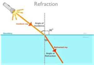 Transverse Wave Refraction