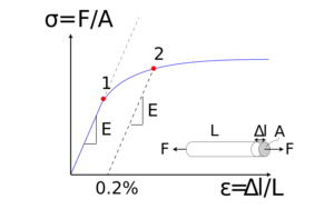 Yield point in stress strain graph