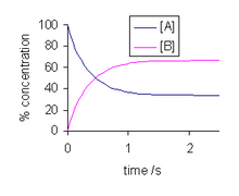 Is Dynamic Equilibrium a diffusion
