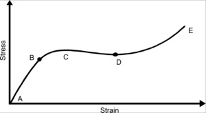 Stress strain graph ductility