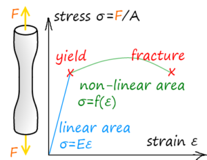 Tension Test