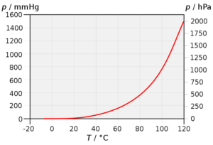 Pressure graph