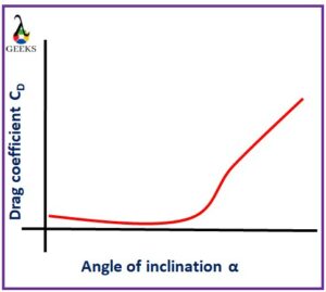 is drag coefficient constant