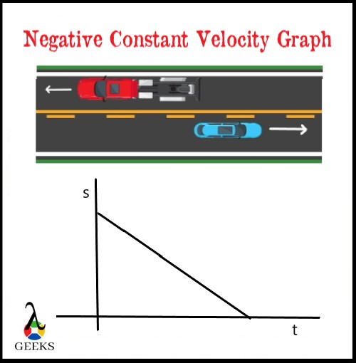 negative-constant-velocity-graph-what-how-examples-lambda-geeks