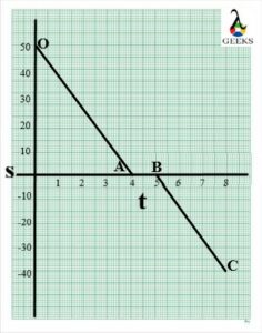 Negative Constant Velocity Graph 