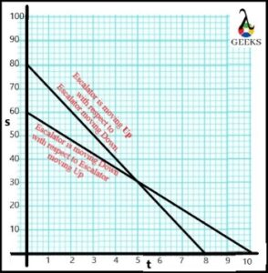 Negative Constant Velocity Graph 