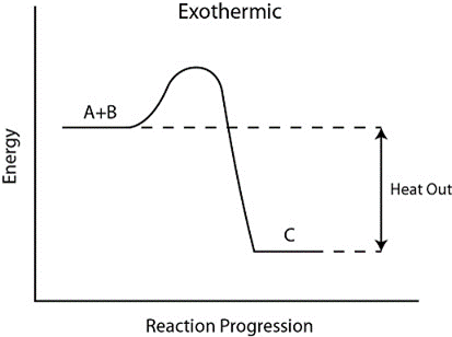 12+ Exothermic Reaction Examples: Detailed Explanations