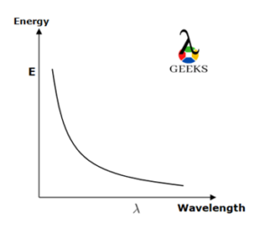 energy and wavelength relationship