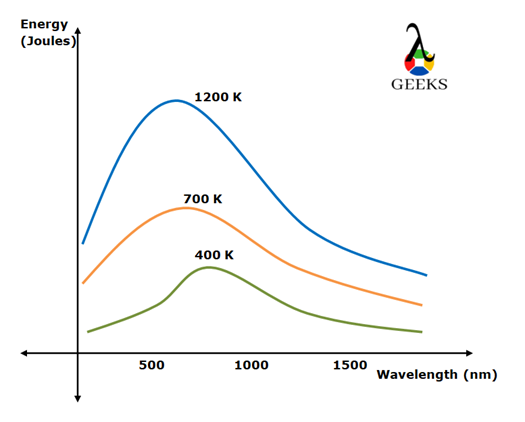 Energy And Wavelength Relationship: Problems, Example And Detailed ...