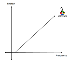 relationship between frequency and energy