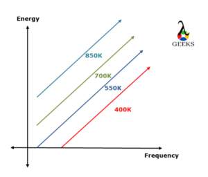 relationship between frequency and energy