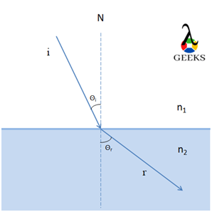 effect of wavelength on refraction