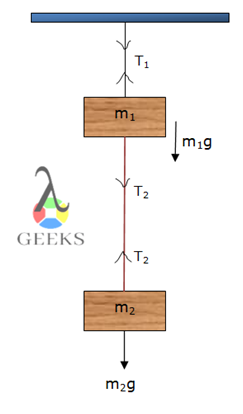 tension between two blocks