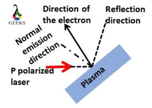 p polarized emission