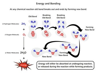 Energy in Chemical Bonding