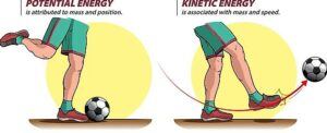 Potential Energy to Kinetic Energy 
