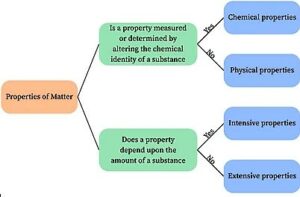 How to Categories Physical Quantities of Matter?