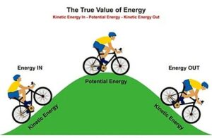 Mechanical Energy to Kinetic Energy 