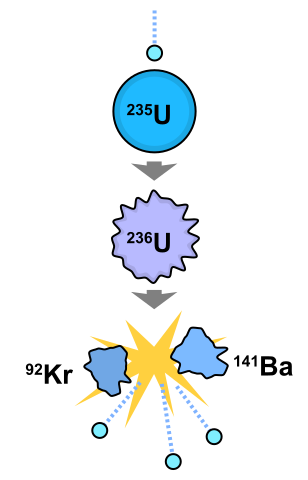 308px Nuclear fission.svg 1