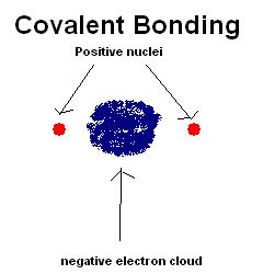 Covalent bonding 1