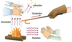 thermal radiation example