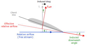 Induce drag downwash