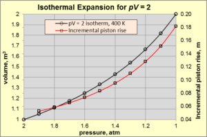 Isothermal expansion of an ideal gas