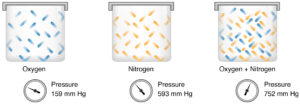 Boiling point and partial pressure