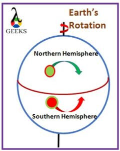 coriolis force example