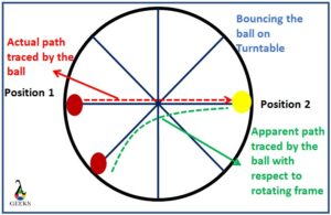 coriolis force example