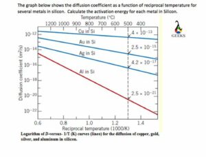 Diffusion coefficient and temperature