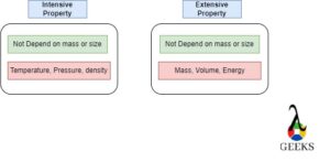 Intensive property examples