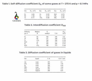 Diffusion coefficient table