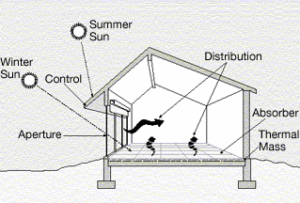 passive solar energy examplest
