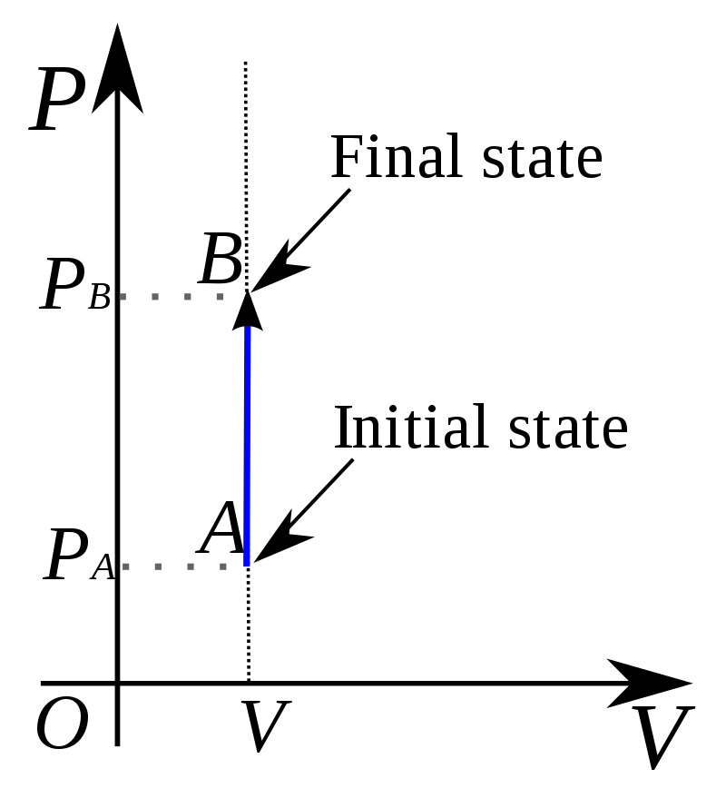 800px Isochoric process SVG.svg