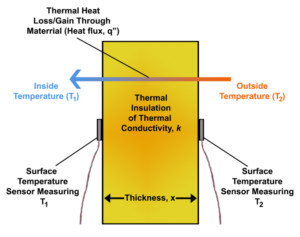 Heat Flux from Temperature Differential Across Thermal Insulation