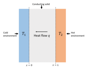 Simple definition of thermal conductivity 1