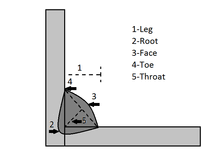 Fillet Weld