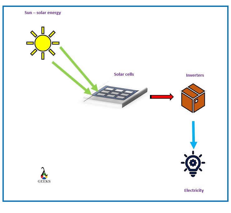 Solar Energy To Electrical Energy: What, How To Convert, Examples And