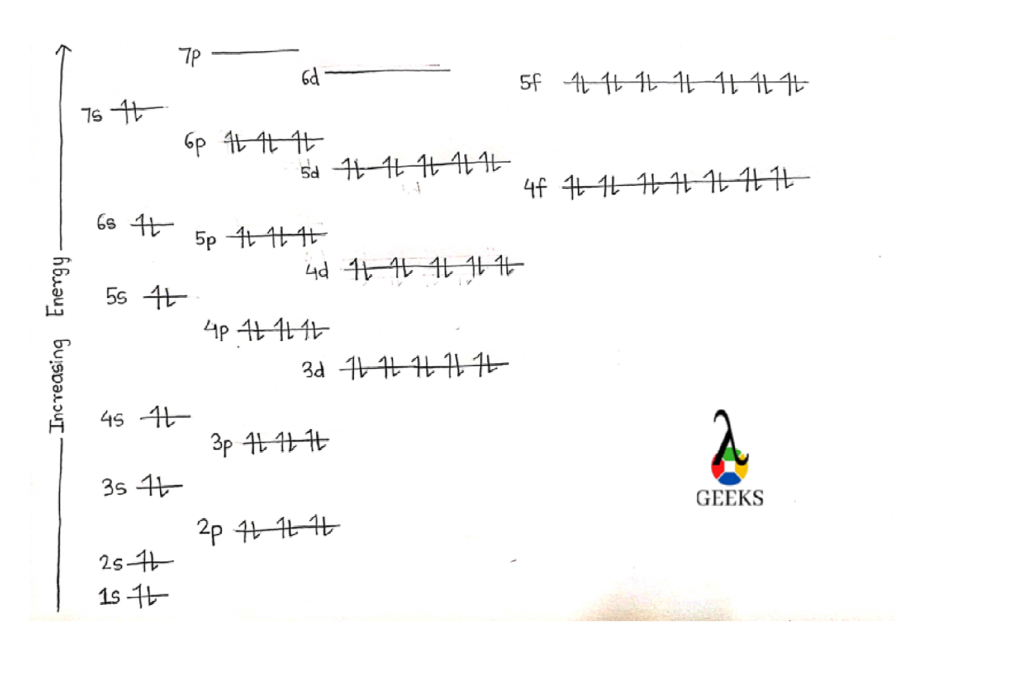 Ground state orbital diagram for No