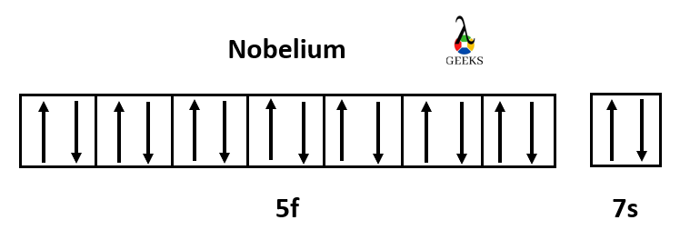 Nobelium ground state