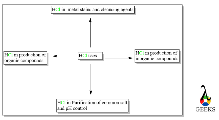 HCl uses 1